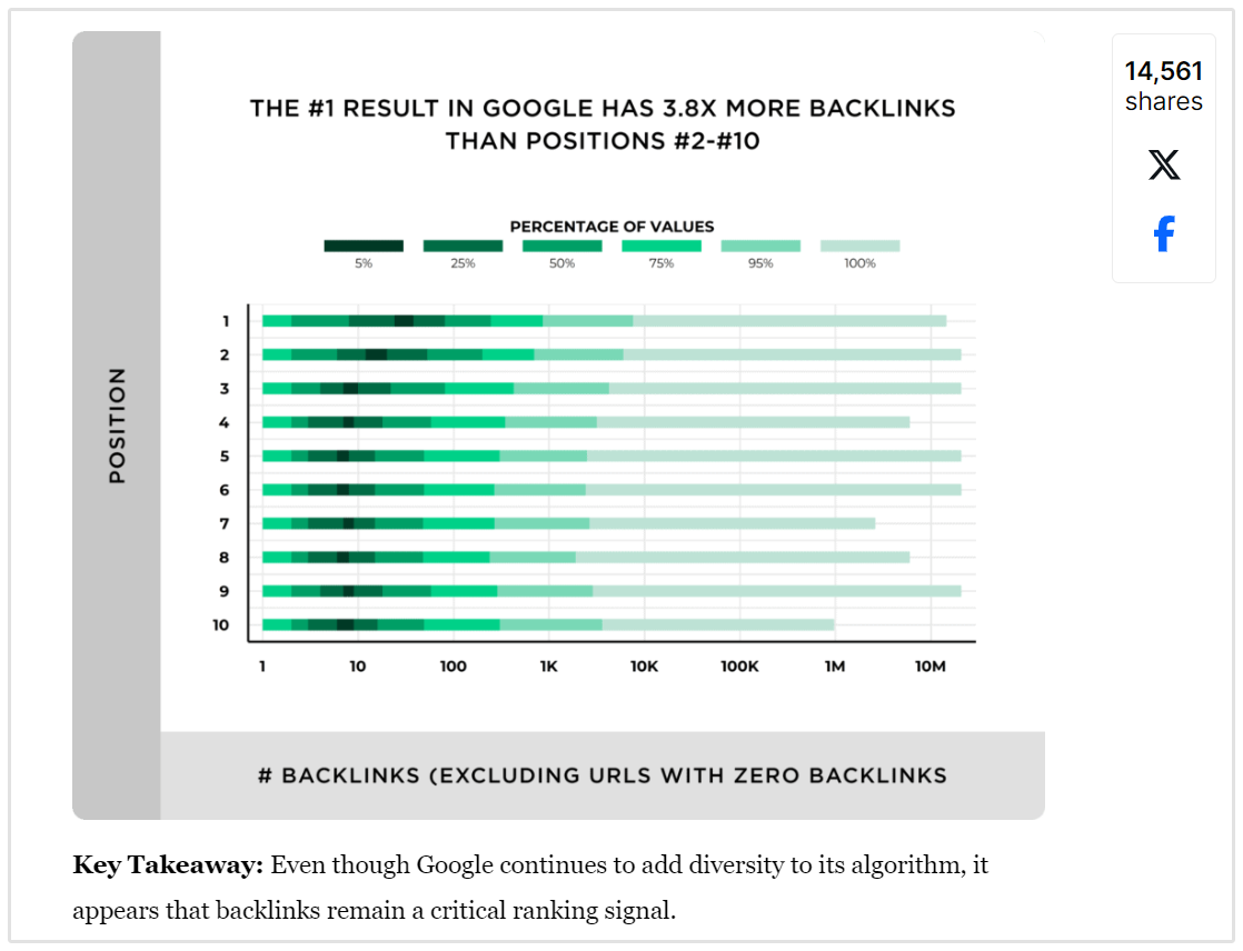 Backlinko Backlink Research